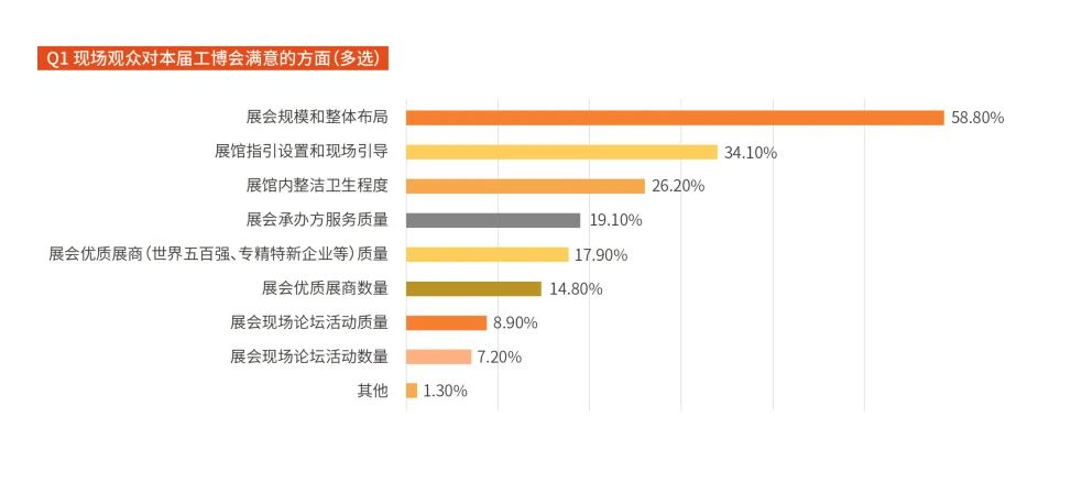 展后报告出炉｜多维度解读第24届中国工博会！插图15