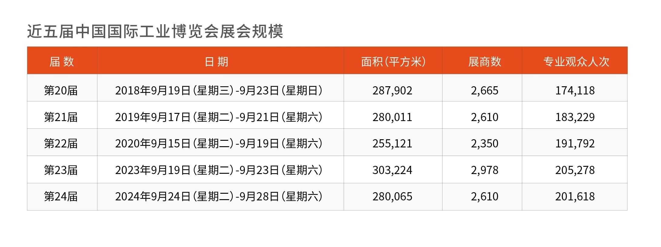 展后报告出炉｜多维度解读第24届中国工博会！插图1