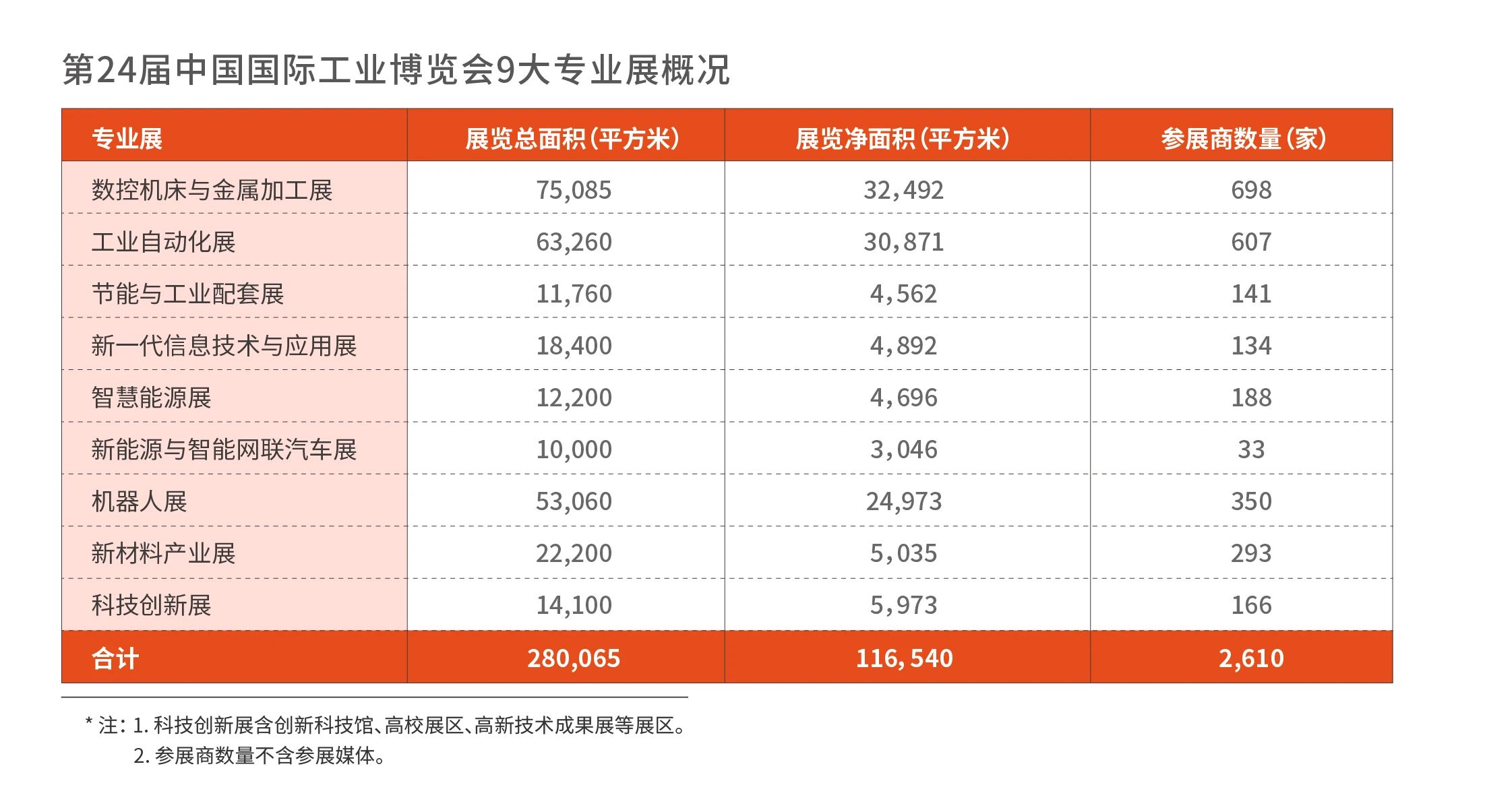 展后报告出炉｜多维度解读第24届中国工博会！插图2